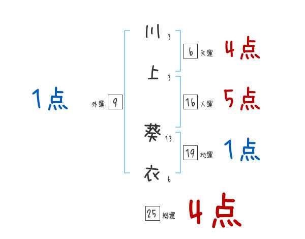 川上 葵衣さんの名前占い 赤ちゃんの名づけ命名