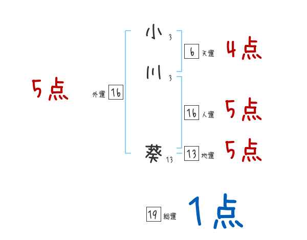 小川 葵さんの名前占い 赤ちゃんの名づけ命名