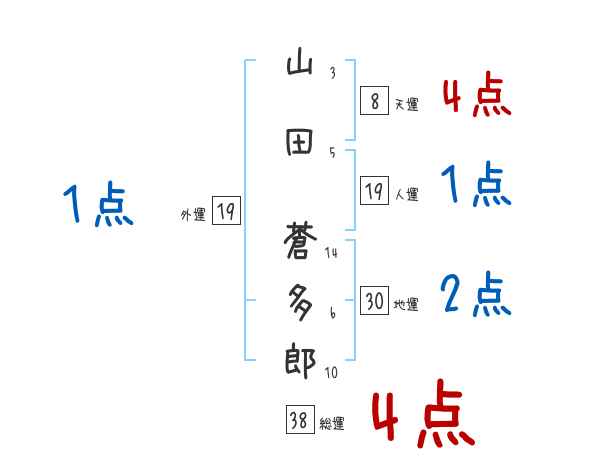 山田 蒼多郎さんの名前占い 赤ちゃんの名づけ命名