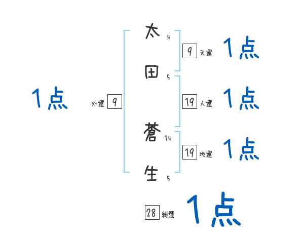 太田 蒼生さんの名前占い 赤ちゃんの名づけ命名