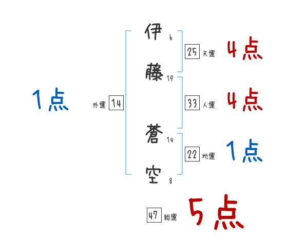 伊藤 蒼空さんの名前占い 赤ちゃんの名づけ命名