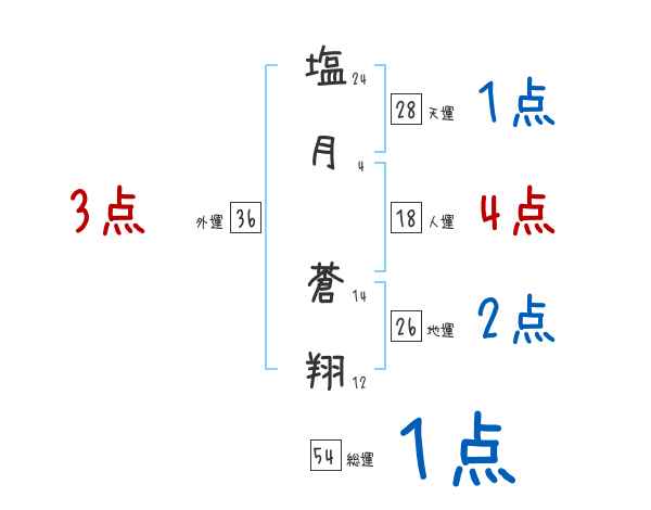 塩月 蒼翔さんの名前占い 赤ちゃんの名づけ命名
