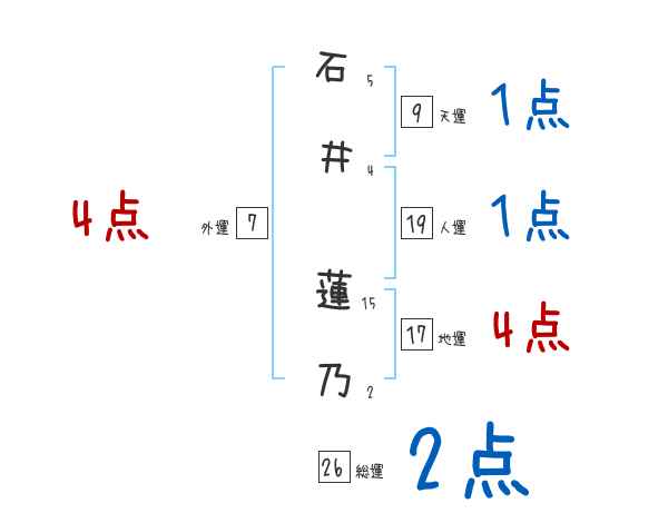 石井 蓮乃さんの名前占い 赤ちゃんの名づけ命名