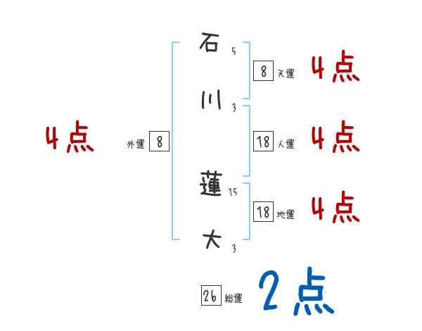 石川 蓮大さんの名前占い 赤ちゃんの名づけ命名