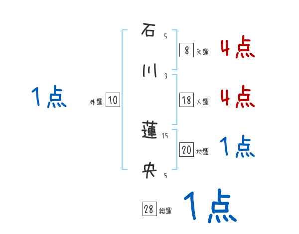 石川 蓮央さんの名前占い 赤ちゃんの名づけ命名