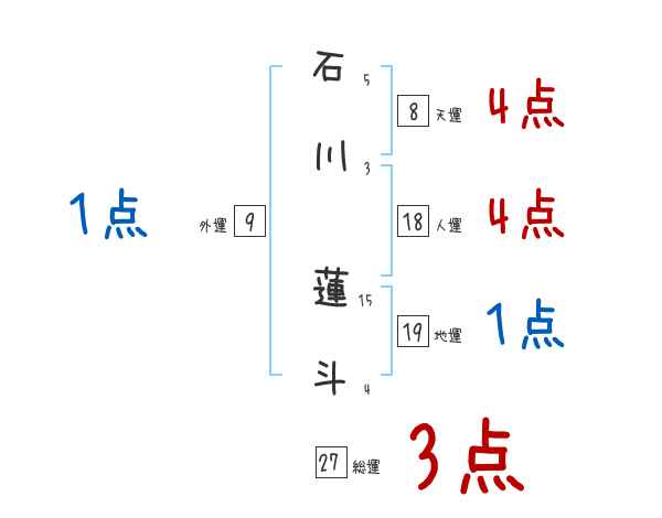 石川 蓮斗さんの名前占い 赤ちゃんの名づけ命名