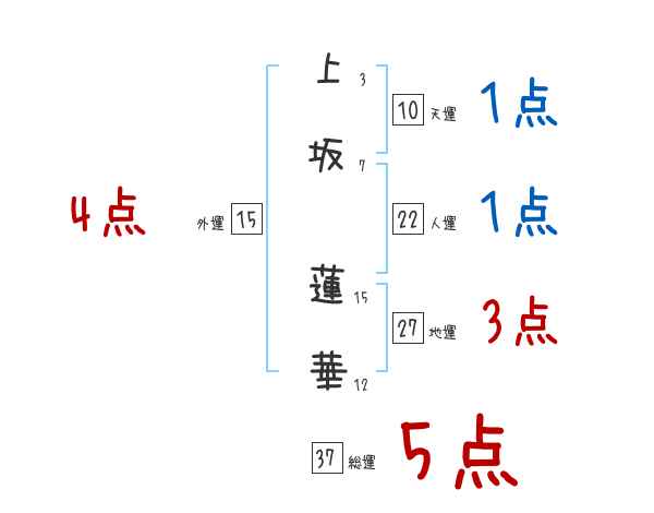 上坂 蓮華さんの名前占い 赤ちゃんの名づけ命名