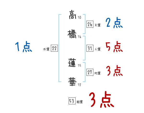 高橋 蓮華さんの名前占い 赤ちゃんの名づけ命名