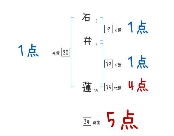 石井 蓮さんの名前占い 赤ちゃんの名づけ命名