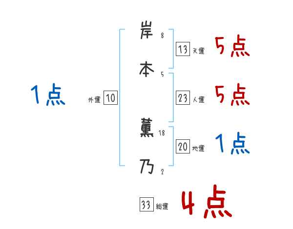 岸本 薫乃さんの名前占い 赤ちゃんの名づけ命名