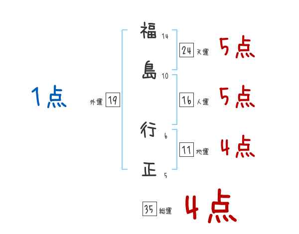 福島 行正さんの名前占い 赤ちゃんの名づけ命名