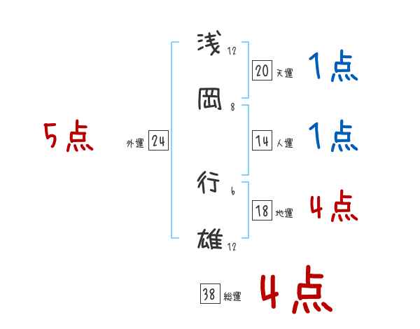 浅岡 行雄さんの名前占い 赤ちゃんの名づけ命名