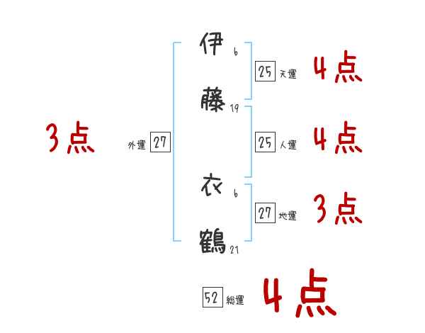 伊藤 衣鶴さんの名前占い 赤ちゃんの名づけ命名