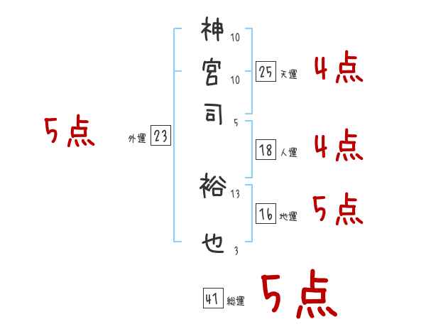 神宮司 裕也さんの名前占い 赤ちゃんの名づけ命名