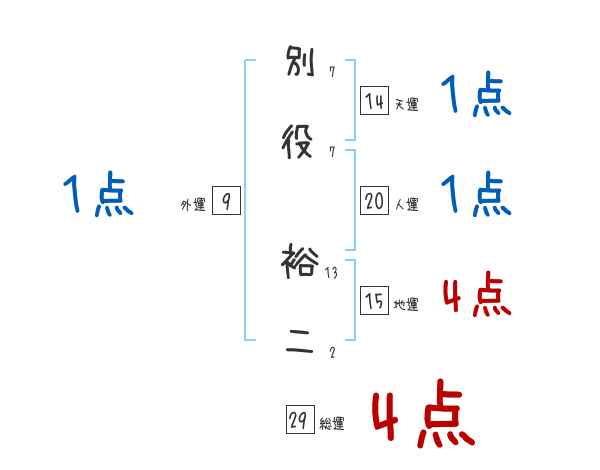 別役 裕二さんの名前占い 赤ちゃんの名づけ命名