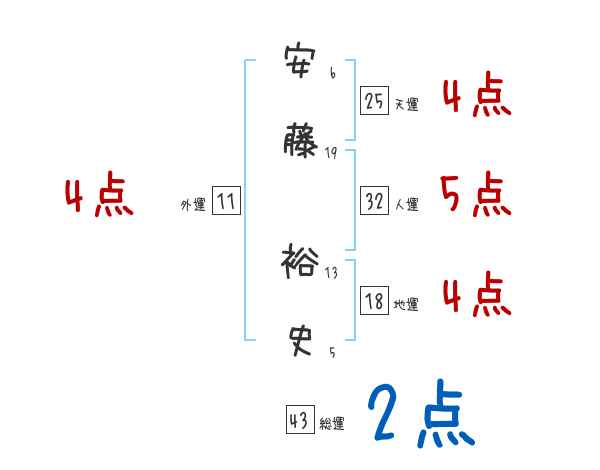 安藤 裕史さんの名前占い 赤ちゃんの名づけ命名