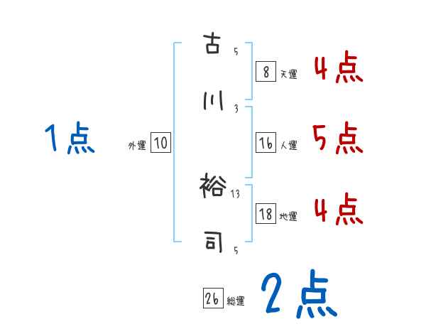 古川 裕司さんの名前占い 赤ちゃんの名づけ命名