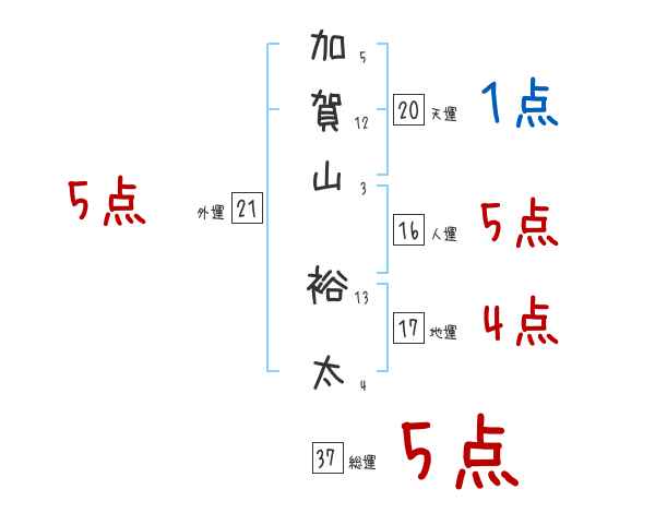 加賀山 裕太さんの名前占い 赤ちゃんの名づけ命名