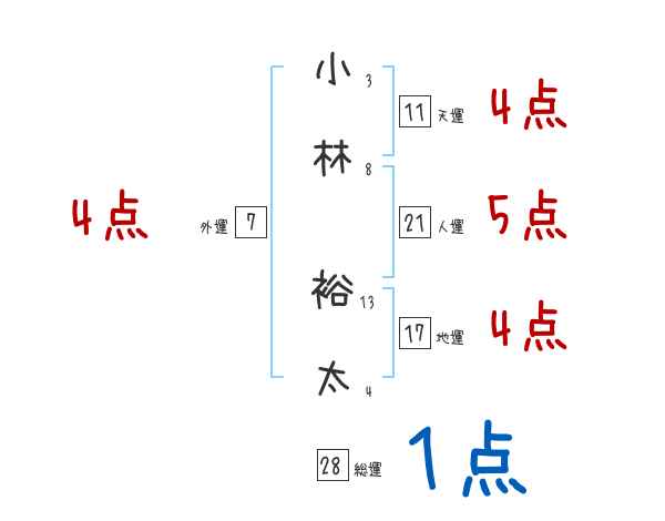 小林 裕太さんの名前占い 赤ちゃんの名づけ命名