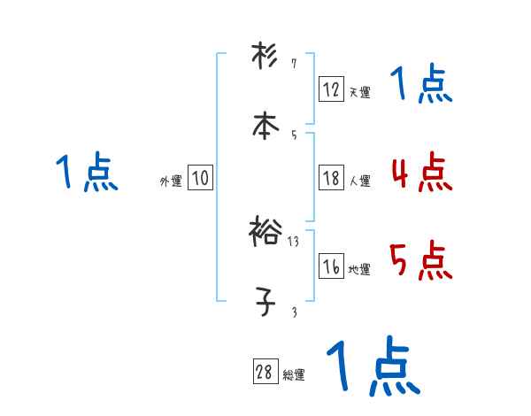 杉本 裕子さんの名前占い 赤ちゃんの名づけ命名