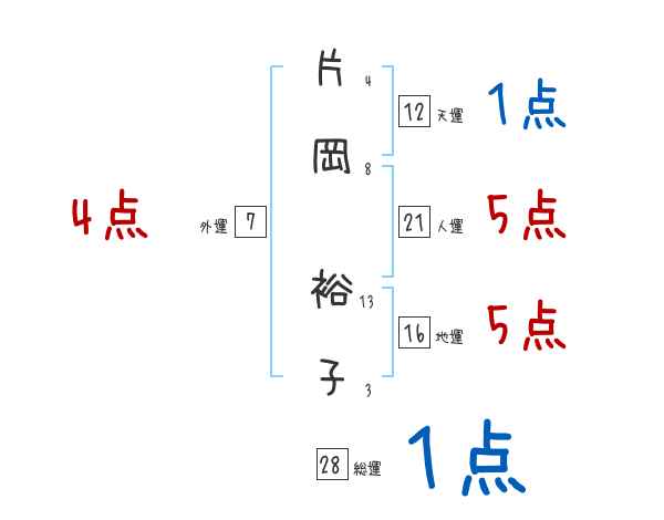 片岡 裕子さんの名前占い 赤ちゃんの名づけ命名