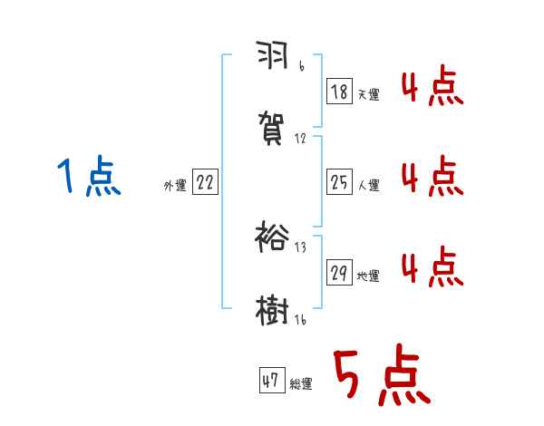 羽賀 裕樹さんの名前占い 赤ちゃんの名づけ命名