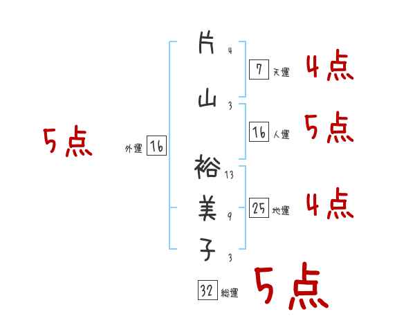 片山 裕美子さんの名前占い 赤ちゃんの名づけ命名