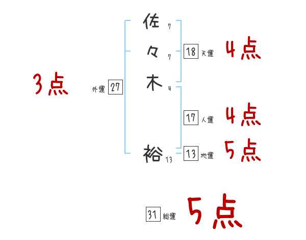 佐々木 裕さんの名前占い 赤ちゃんの名づけ命名