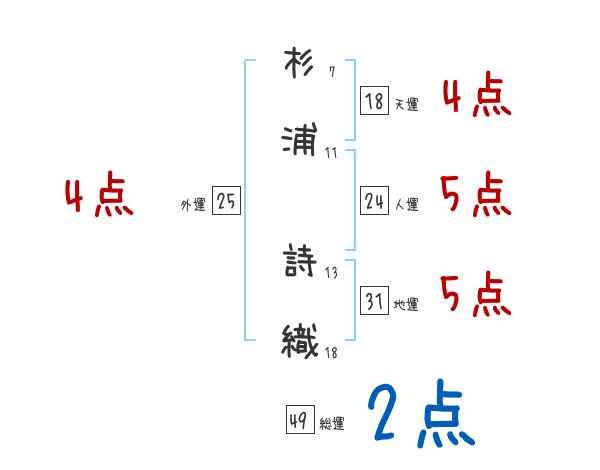 杉浦 詩織さんの名前占い 赤ちゃんの名づけ命名