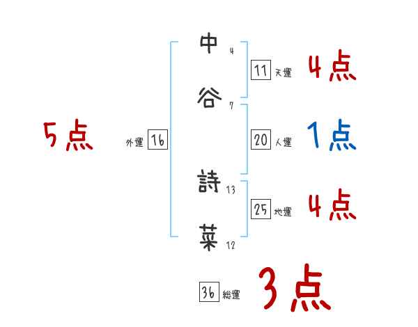 中谷 詩菜さんの名前占い 赤ちゃんの名づけ命名