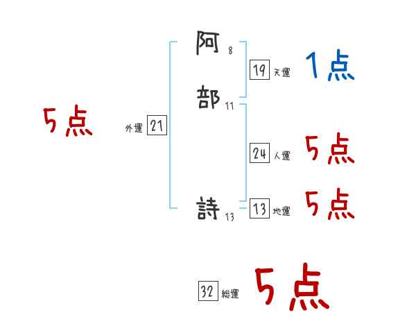 阿部 詩さんの名前占い 赤ちゃんの名づけ命名