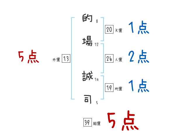 的場 誠司さんの名前占い 赤ちゃんの名づけ命名