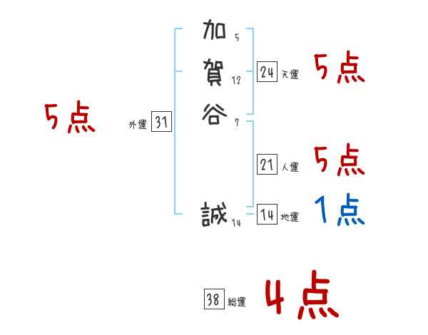 加賀谷 誠さんの名前占い 赤ちゃんの名づけ命名