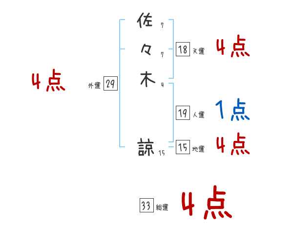 佐々木 諒さんの名前占い 赤ちゃんの名づけ命名