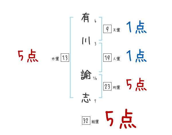 有川 諭志さんの名前占い 赤ちゃんの名づけ命名