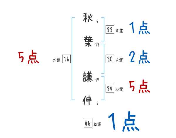 秋葉 謙伸さんの名前占い 赤ちゃんの名づけ命名