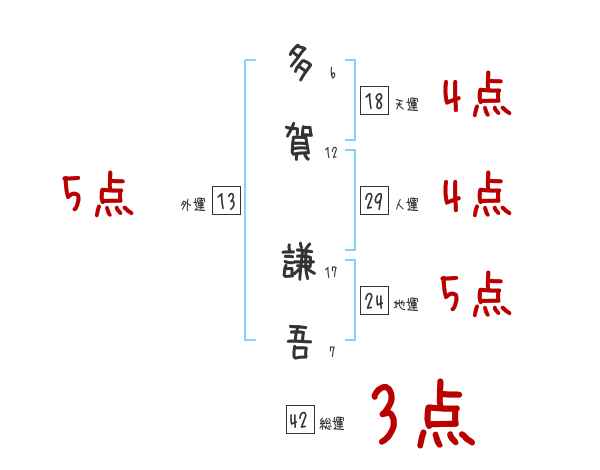 多賀 謙吾さんの名前占い 赤ちゃんの名づけ命名