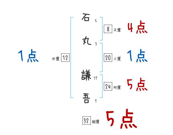 石丸 謙吾さんの名前占い 赤ちゃんの名づけ命名