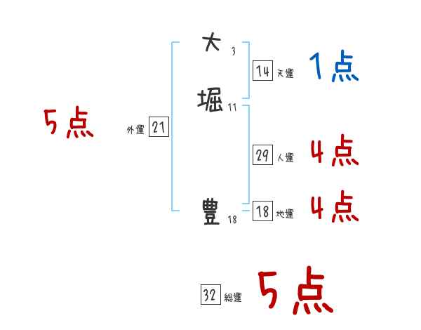 大堀 豊さんの名前占い 赤ちゃんの名づけ命名