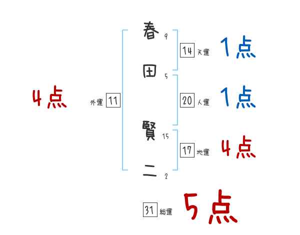 春田 賢二さんの名前占い 赤ちゃんの名づけ命名