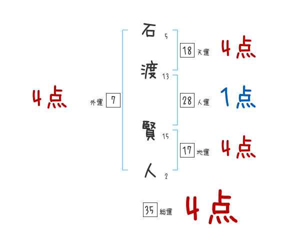 石渡 賢人さんの名前占い 赤ちゃんの名づけ命名