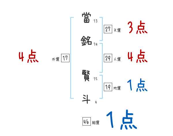 當銘 賢斗さんの名前占い 赤ちゃんの名づけ命名