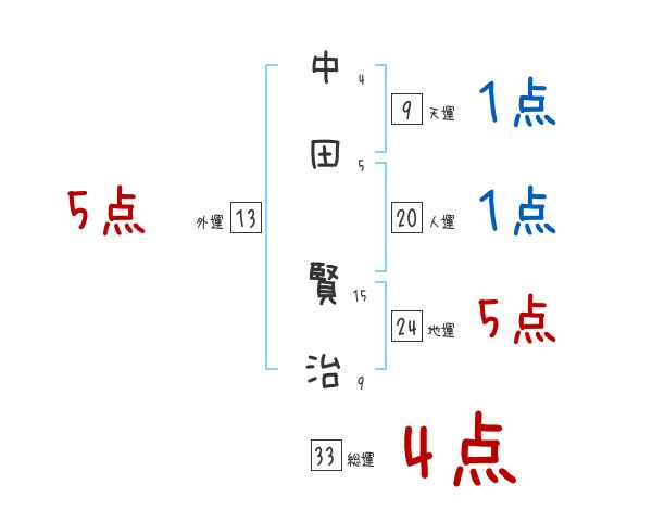 中田 賢治さんの名前占い 赤ちゃんの名づけ命名