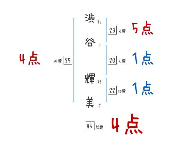 渋谷 輝美さんの名前占い 赤ちゃんの名づけ命名