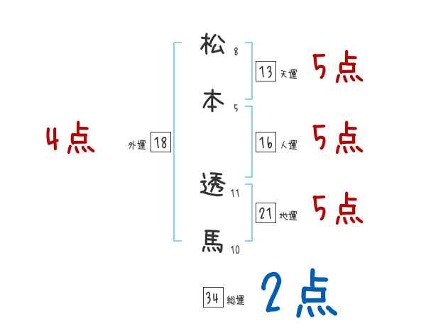 松本 透馬さんの名前占い 赤ちゃんの名づけ命名