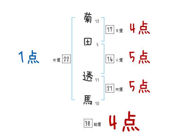 菊田 透馬さんの名前占い 赤ちゃんの名づけ命名