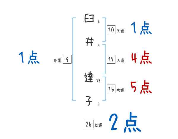 臼井 達子さんの名前占い 赤ちゃんの名づけ命名