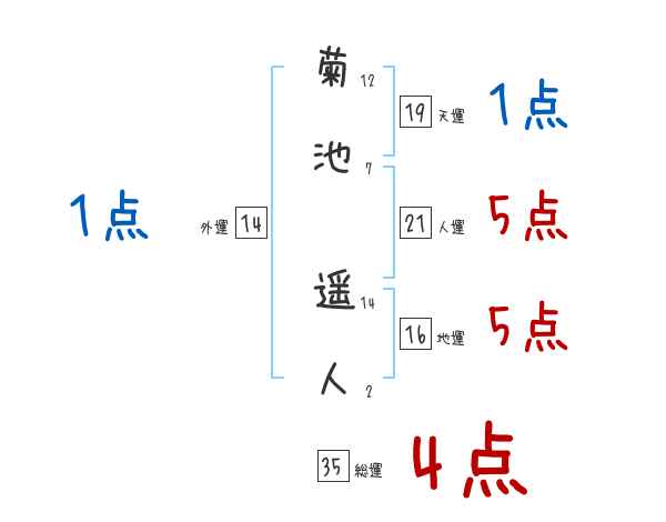 菊池 遥人さんの名前占い 赤ちゃんの名づけ命名
