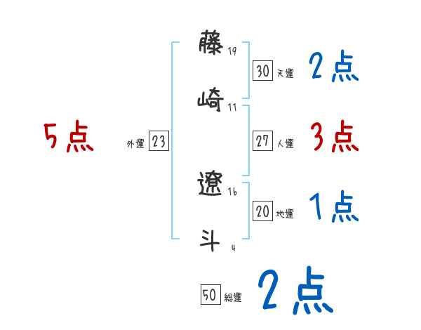 藤崎 遼斗さんの名前占い 赤ちゃんの名づけ命名