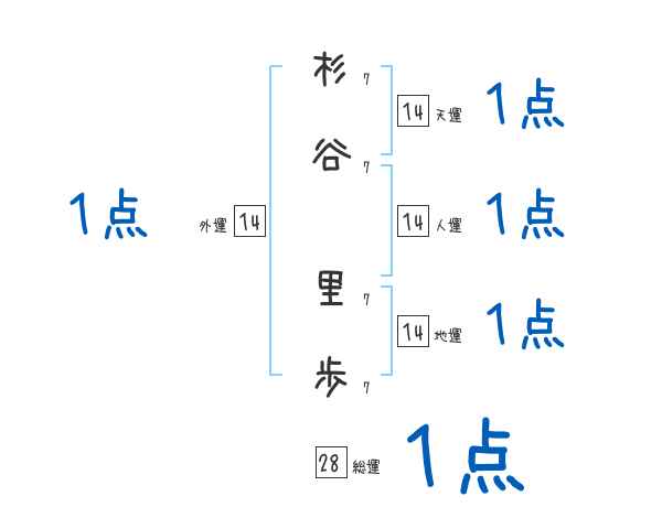 杉谷 里歩さんの名前占い 赤ちゃんの名づけ命名